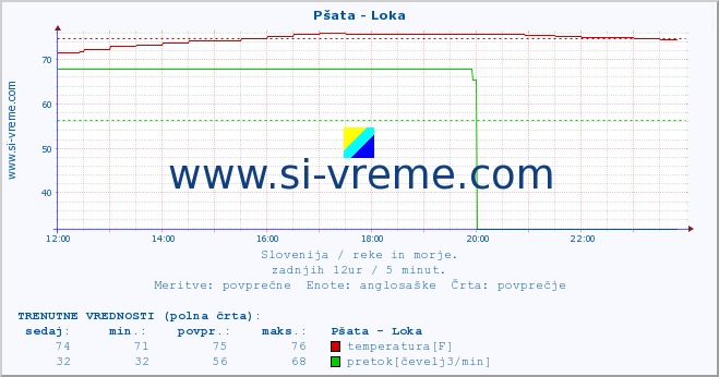 POVPREČJE :: Pšata - Loka :: temperatura | pretok | višina :: zadnji dan / 5 minut.