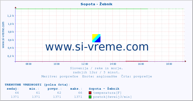 POVPREČJE :: Sopota - Žebnik :: temperatura | pretok | višina :: zadnji dan / 5 minut.