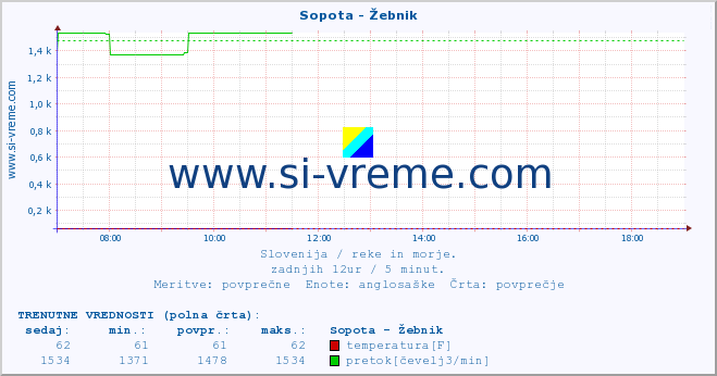 POVPREČJE :: Sopota - Žebnik :: temperatura | pretok | višina :: zadnji dan / 5 minut.