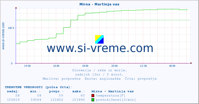 POVPREČJE :: Mirna - Martinja vas :: temperatura | pretok | višina :: zadnji dan / 5 minut.