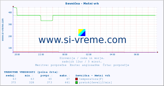 POVPREČJE :: Sevnična - Metni vrh :: temperatura | pretok | višina :: zadnji dan / 5 minut.