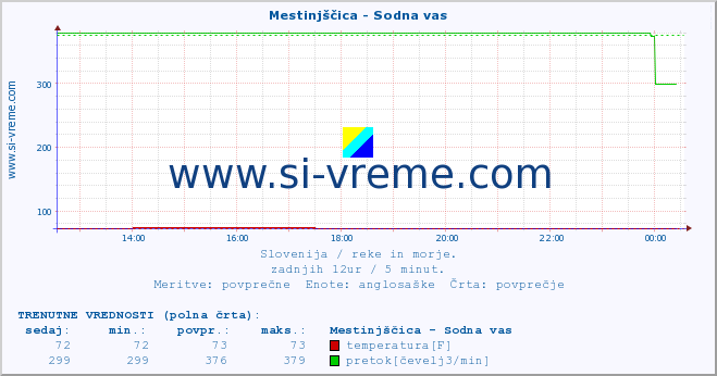 POVPREČJE :: Mestinjščica - Sodna vas :: temperatura | pretok | višina :: zadnji dan / 5 minut.