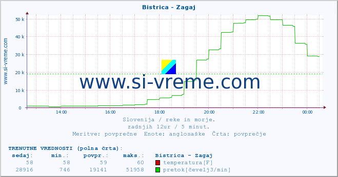 POVPREČJE :: Bistrica - Zagaj :: temperatura | pretok | višina :: zadnji dan / 5 minut.