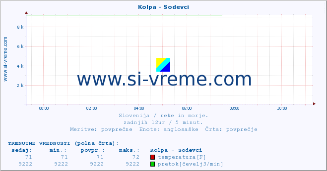 POVPREČJE :: Kolpa - Sodevci :: temperatura | pretok | višina :: zadnji dan / 5 minut.