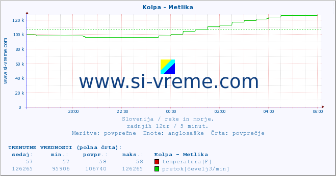 POVPREČJE :: Kolpa - Metlika :: temperatura | pretok | višina :: zadnji dan / 5 minut.