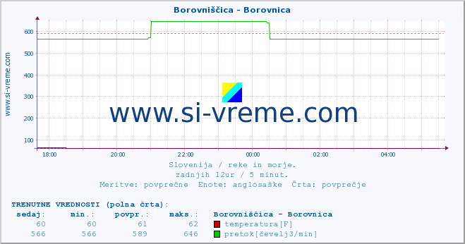 POVPREČJE :: Borovniščica - Borovnica :: temperatura | pretok | višina :: zadnji dan / 5 minut.