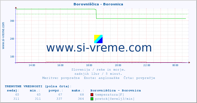 POVPREČJE :: Borovniščica - Borovnica :: temperatura | pretok | višina :: zadnji dan / 5 minut.