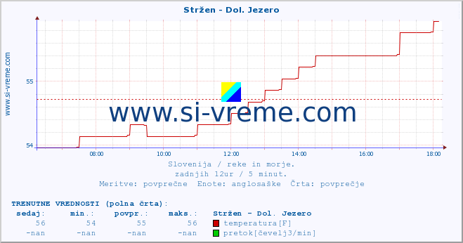 POVPREČJE :: Stržen - Dol. Jezero :: temperatura | pretok | višina :: zadnji dan / 5 minut.