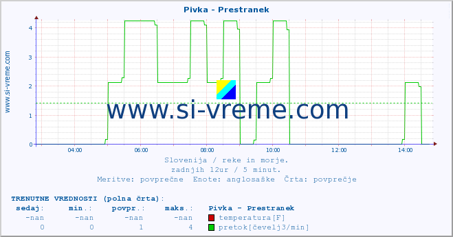 POVPREČJE :: Pivka - Prestranek :: temperatura | pretok | višina :: zadnji dan / 5 minut.