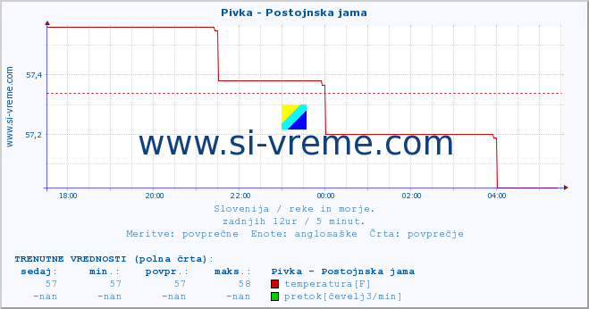 POVPREČJE :: Pivka - Postojnska jama :: temperatura | pretok | višina :: zadnji dan / 5 minut.