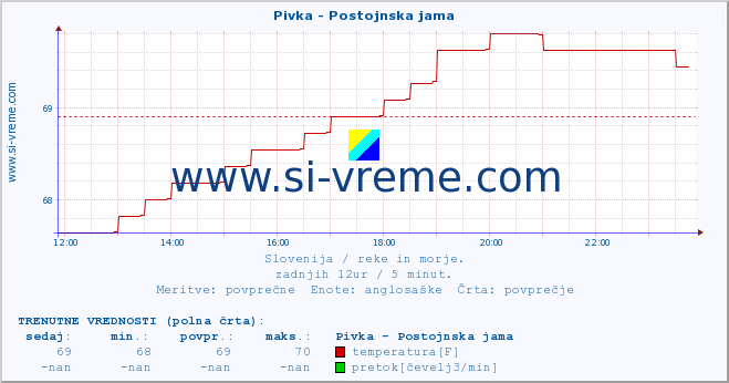 POVPREČJE :: Pivka - Postojnska jama :: temperatura | pretok | višina :: zadnji dan / 5 minut.