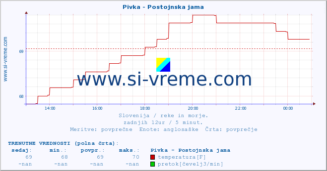 POVPREČJE :: Pivka - Postojnska jama :: temperatura | pretok | višina :: zadnji dan / 5 minut.