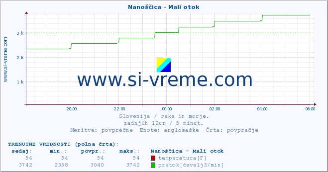 POVPREČJE :: Nanoščica - Mali otok :: temperatura | pretok | višina :: zadnji dan / 5 minut.