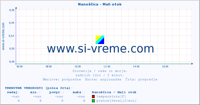 POVPREČJE :: Nanoščica - Mali otok :: temperatura | pretok | višina :: zadnji dan / 5 minut.