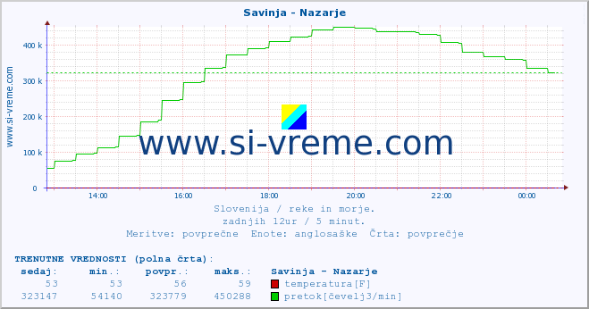 POVPREČJE :: Savinja - Nazarje :: temperatura | pretok | višina :: zadnji dan / 5 minut.