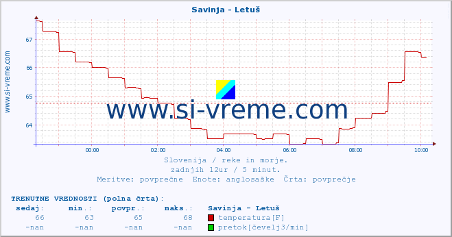 POVPREČJE :: Savinja - Letuš :: temperatura | pretok | višina :: zadnji dan / 5 minut.