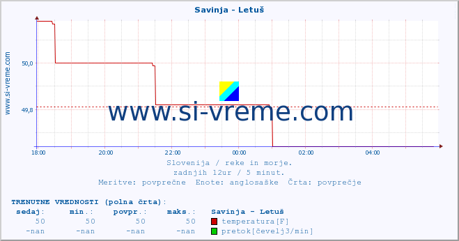 POVPREČJE :: Savinja - Letuš :: temperatura | pretok | višina :: zadnji dan / 5 minut.