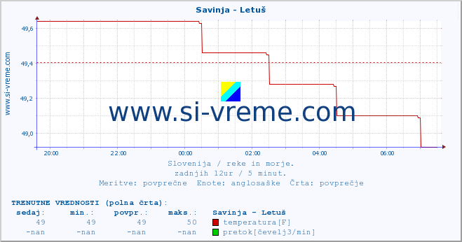 POVPREČJE :: Savinja - Letuš :: temperatura | pretok | višina :: zadnji dan / 5 minut.