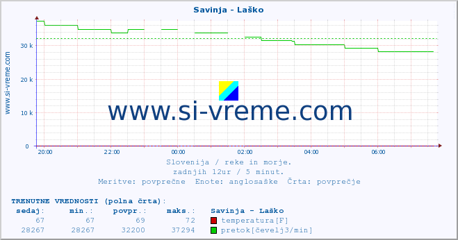 POVPREČJE :: Savinja - Laško :: temperatura | pretok | višina :: zadnji dan / 5 minut.