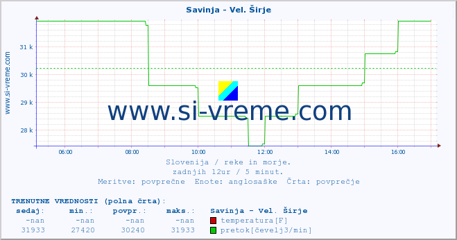 POVPREČJE :: Savinja - Vel. Širje :: temperatura | pretok | višina :: zadnji dan / 5 minut.