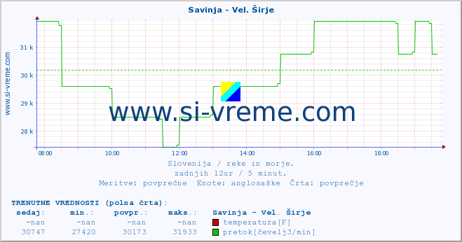 POVPREČJE :: Savinja - Vel. Širje :: temperatura | pretok | višina :: zadnji dan / 5 minut.