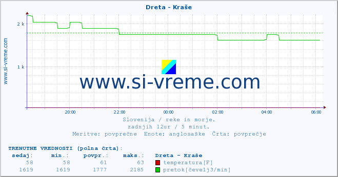 POVPREČJE :: Dreta - Kraše :: temperatura | pretok | višina :: zadnji dan / 5 minut.