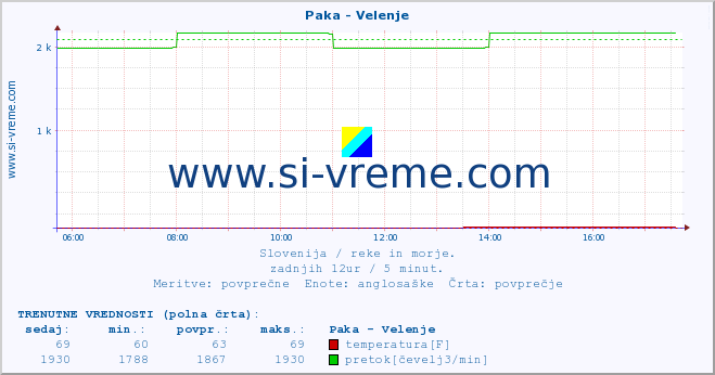 POVPREČJE :: Paka - Velenje :: temperatura | pretok | višina :: zadnji dan / 5 minut.