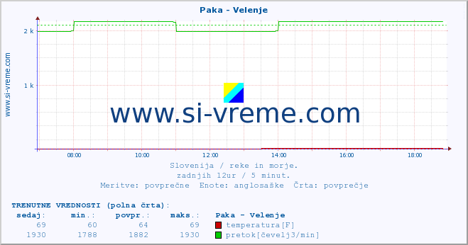 POVPREČJE :: Paka - Velenje :: temperatura | pretok | višina :: zadnji dan / 5 minut.