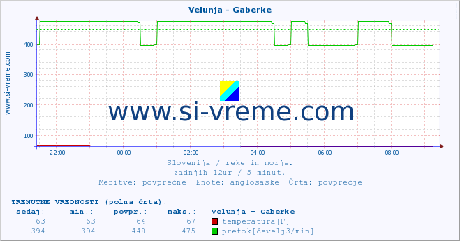 POVPREČJE :: Velunja - Gaberke :: temperatura | pretok | višina :: zadnji dan / 5 minut.