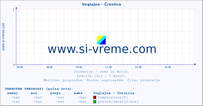 POVPREČJE :: Voglajna - Črnolica :: temperatura | pretok | višina :: zadnji dan / 5 minut.