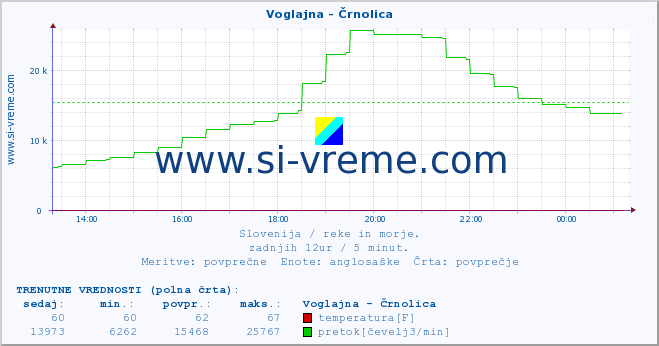 POVPREČJE :: Voglajna - Črnolica :: temperatura | pretok | višina :: zadnji dan / 5 minut.