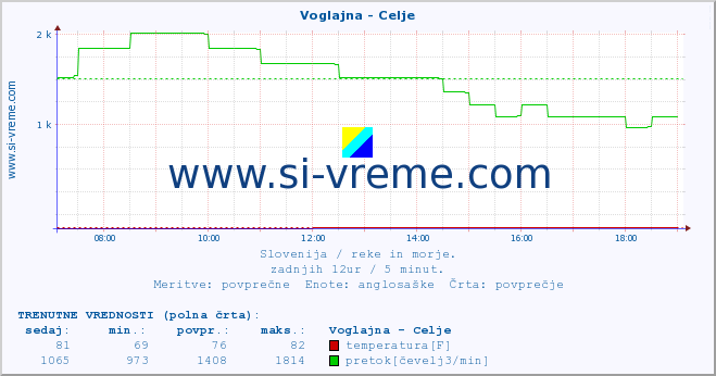 POVPREČJE :: Voglajna - Celje :: temperatura | pretok | višina :: zadnji dan / 5 minut.