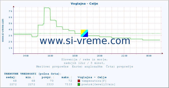 POVPREČJE :: Voglajna - Celje :: temperatura | pretok | višina :: zadnji dan / 5 minut.