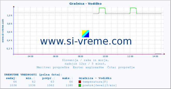 POVPREČJE :: Gračnica - Vodiško :: temperatura | pretok | višina :: zadnji dan / 5 minut.