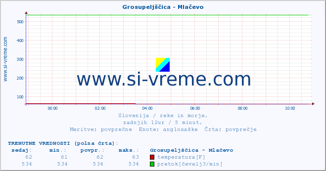 POVPREČJE :: Grosupeljščica - Mlačevo :: temperatura | pretok | višina :: zadnji dan / 5 minut.