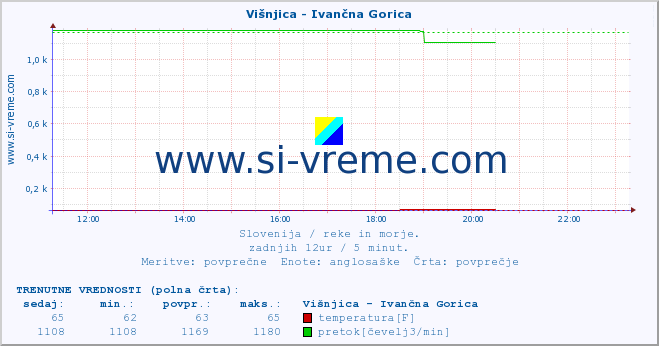 POVPREČJE :: Višnjica - Ivančna Gorica :: temperatura | pretok | višina :: zadnji dan / 5 minut.