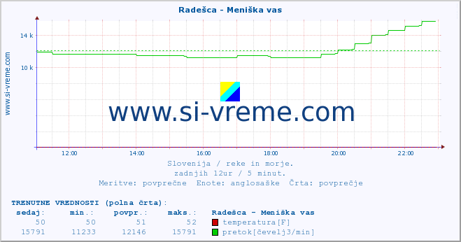 POVPREČJE :: Radešca - Meniška vas :: temperatura | pretok | višina :: zadnji dan / 5 minut.