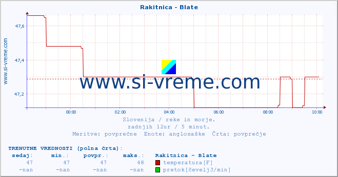 POVPREČJE :: Rakitnica - Blate :: temperatura | pretok | višina :: zadnji dan / 5 minut.