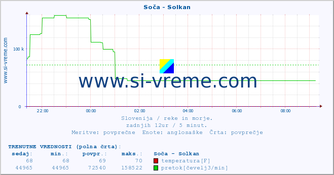 POVPREČJE :: Soča - Solkan :: temperatura | pretok | višina :: zadnji dan / 5 minut.