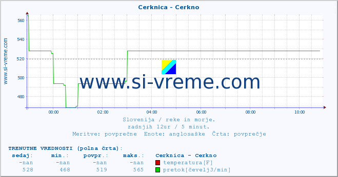 POVPREČJE :: Cerknica - Cerkno :: temperatura | pretok | višina :: zadnji dan / 5 minut.