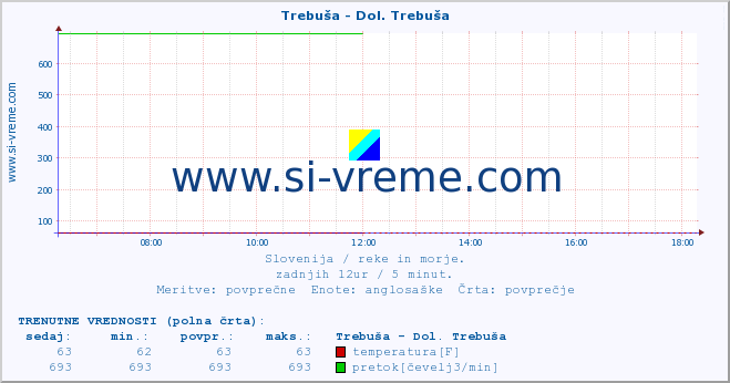 POVPREČJE :: Trebuša - Dol. Trebuša :: temperatura | pretok | višina :: zadnji dan / 5 minut.