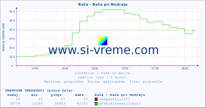 POVPREČJE :: Bača - Bača pri Modreju :: temperatura | pretok | višina :: zadnji dan / 5 minut.