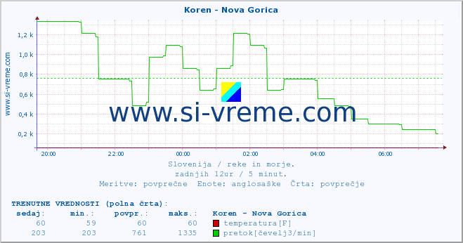 POVPREČJE :: Koren - Nova Gorica :: temperatura | pretok | višina :: zadnji dan / 5 minut.