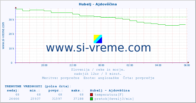 POVPREČJE :: Hubelj - Ajdovščina :: temperatura | pretok | višina :: zadnji dan / 5 minut.