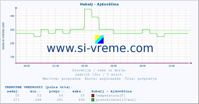 POVPREČJE :: Hubelj - Ajdovščina :: temperatura | pretok | višina :: zadnji dan / 5 minut.