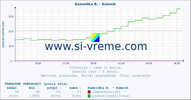 POVPREČJE :: Branica - Branik :: temperatura | pretok | višina :: zadnji dan / 5 minut.