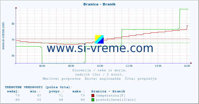 POVPREČJE :: Branica - Branik :: temperatura | pretok | višina :: zadnji dan / 5 minut.