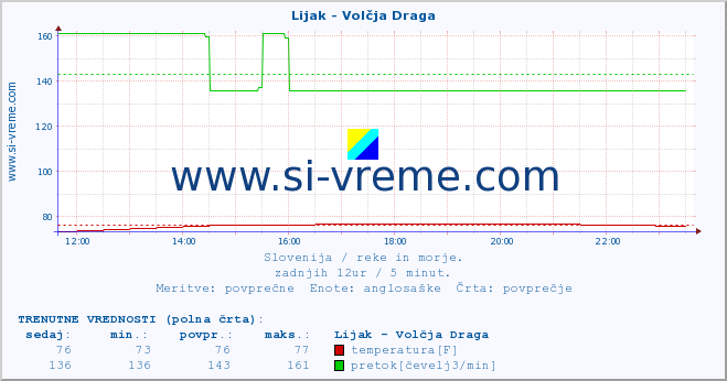 POVPREČJE :: Lijak - Volčja Draga :: temperatura | pretok | višina :: zadnji dan / 5 minut.