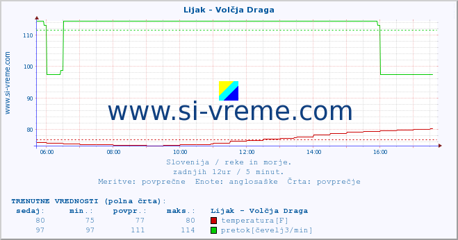 POVPREČJE :: Lijak - Volčja Draga :: temperatura | pretok | višina :: zadnji dan / 5 minut.