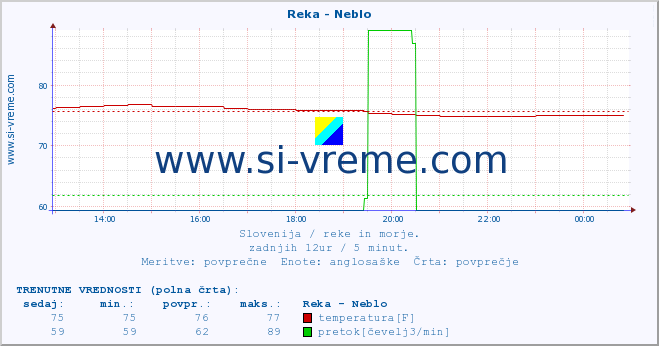 POVPREČJE :: Reka - Neblo :: temperatura | pretok | višina :: zadnji dan / 5 minut.